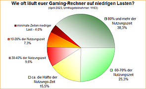 Umfrage-Auswertung: Wie oft läuft euer Gaming-Rechner auf niedrigen Lasten?